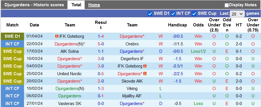 Nhận định, soi kèo Djurgardens với Hacken, 0h10 ngày 9/4: Chiến thắng thứ 2 - Ảnh 1