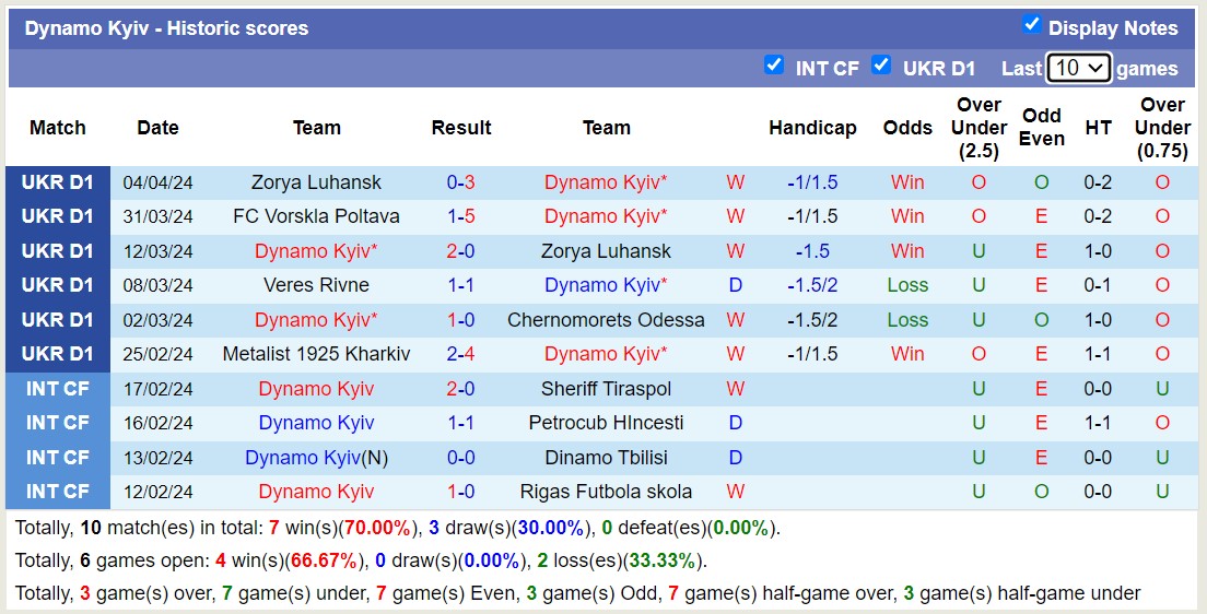 Nhận định, soi kèo Dynamo Kyiv với LNZ Cherkasy, 19h30 ngày 8/4: Nỗi đau kéo dài - Ảnh 1