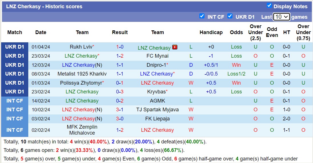 Nhận định, soi kèo Dynamo Kyiv với LNZ Cherkasy, 19h30 ngày 8/4: Nỗi đau kéo dài - Ảnh 2