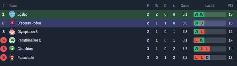 Nhận định, soi kèo Egaleo vs Diagoras, 20h00 ngày 8/4: Điểm tựa sân nhà - Ảnh 4