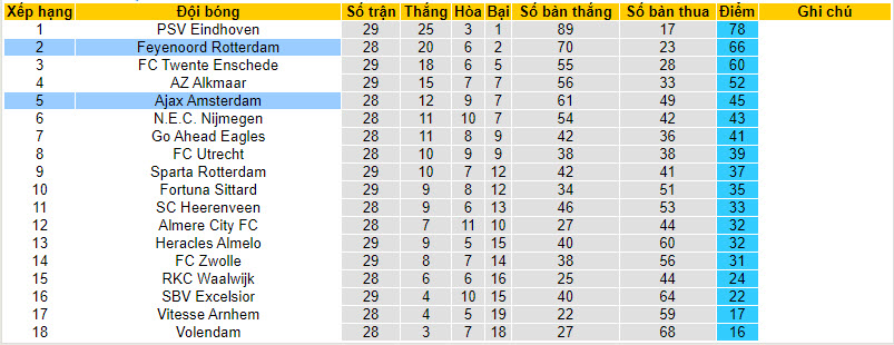 Nhận định, soi kèo Feyenoord với Ajax, 19h30 ngày 07/04: Xây chắc vị trí - Ảnh 6