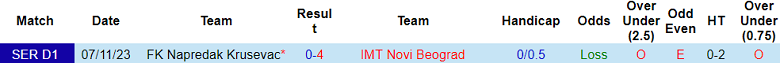Nhận định, soi kèo IMT Novi Beograd vs Napredak, 21h00 ngày 8/4: Tin vào cửa dưới - Ảnh 3