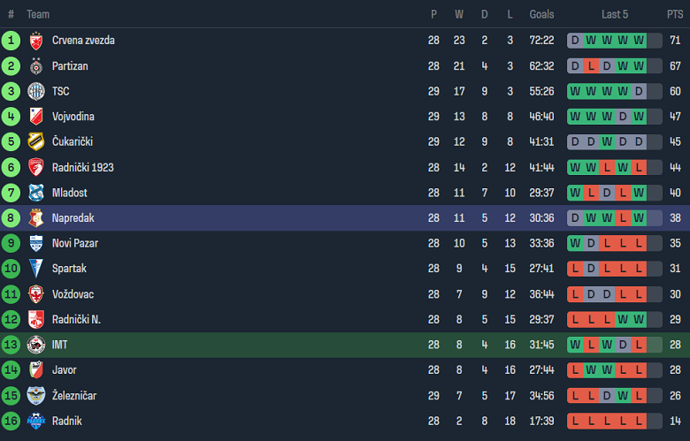 Nhận định, soi kèo IMT Novi Beograd vs Napredak, 21h00 ngày 8/4: Tin vào cửa dưới - Ảnh 4