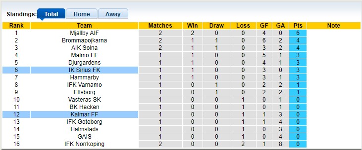 Nhận định, soi kèo Kalmar với Sirius 0h00 09/04: Kèo dưới đáng tin - Ảnh 1