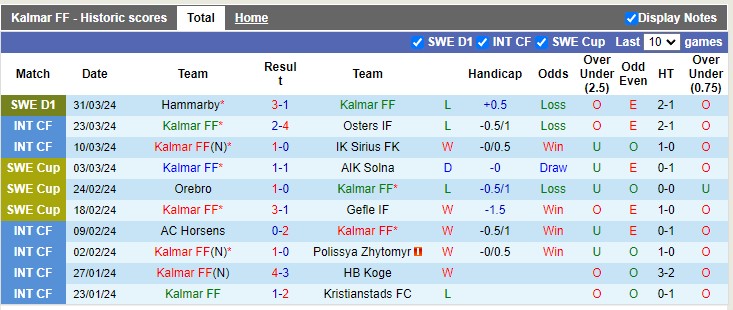 Nhận định, soi kèo Kalmar với Sirius 0h00 09/04: Kèo dưới đáng tin - Ảnh 2