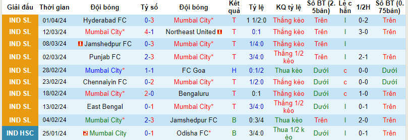 Nhận định, soi kèo Mumbai City với Odisha, 21h00 ngày 08/04: Chắc vé bán kết - Ảnh 2