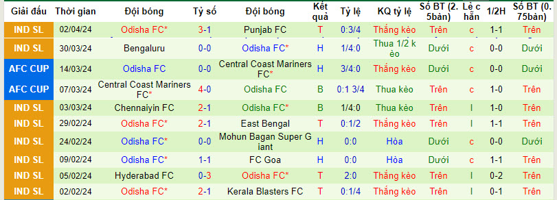 Nhận định, soi kèo Mumbai City với Odisha, 21h00 ngày 08/04: Chắc vé bán kết - Ảnh 3