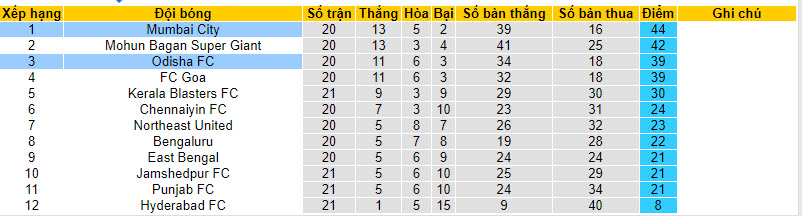 Nhận định, soi kèo Mumbai City với Odisha, 21h00 ngày 08/04: Chắc vé bán kết - Ảnh 5