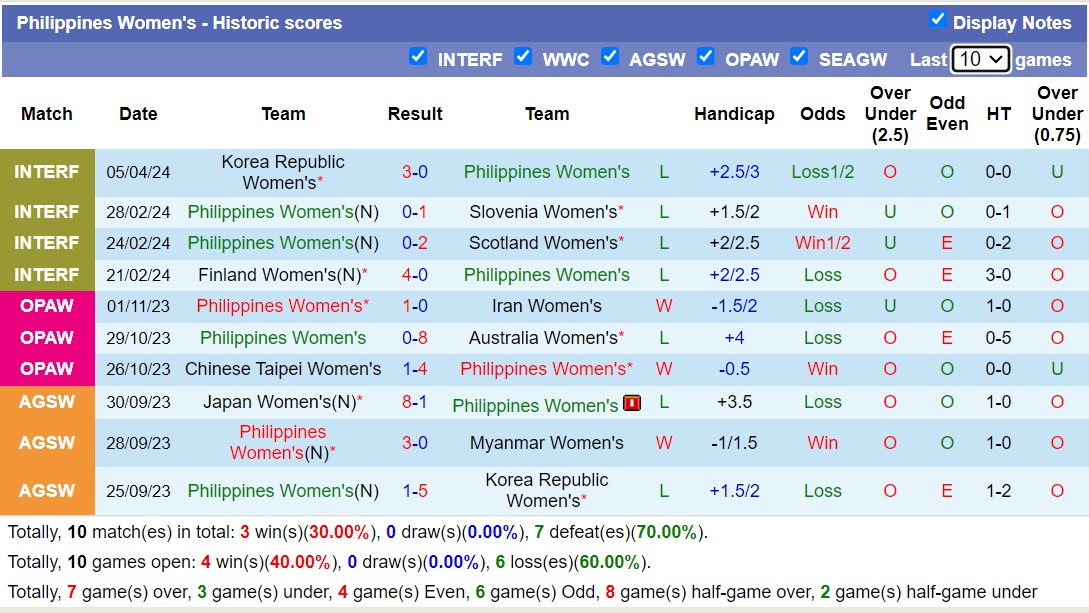 Nhận định, soi kèo Nữ Hàn Quốc với Nữ Philippines, 17h00 ngày 8/4: Không cùng đẳng cấp - Ảnh 2