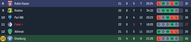 Nhận định, soi kèo Orenburg với Rubin Kazan, 21h00 ngày 8/4: Thất vọng chủ nhà - Ảnh 4