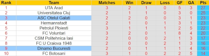 Nhận định, soi kèo Otelul Galati với Dinamo Bucuresti, 0h30 ngày 9/4: Chật vật trụ hạng - Ảnh 4