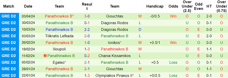 Nhận định, soi kèo Panachaiki với Panathinaikos B, 20h00 ngày 8/4: Nỗi sợ sân khách - Ảnh 2