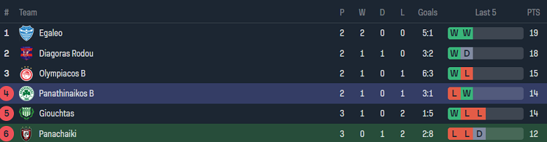 Nhận định, soi kèo Panachaiki với Panathinaikos B, 20h00 ngày 8/4: Nỗi sợ sân khách - Ảnh 4