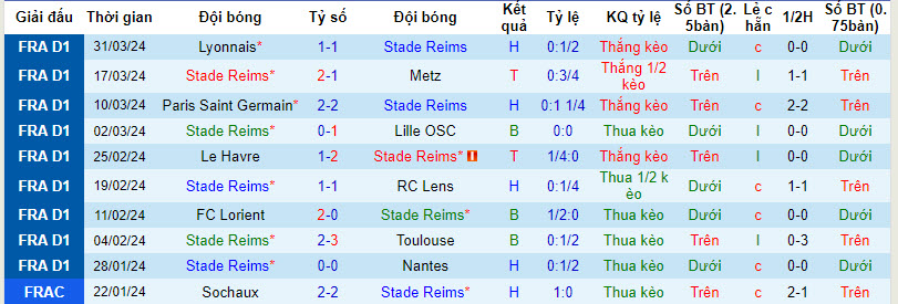 Nhận định, soi kèo Reims với Nice, 20h00 ngày 07/04: Khách run sợ - Ảnh 2