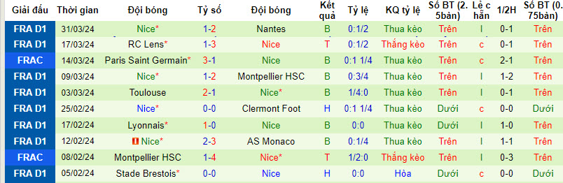 Nhận định, soi kèo Reims với Nice, 20h00 ngày 07/04: Khách run sợ - Ảnh 3
