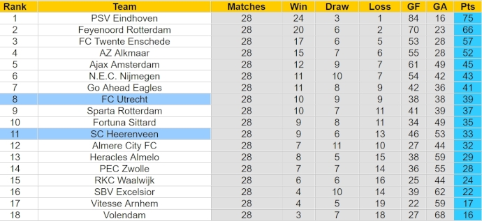 Nhận định, soi kèo SC Heerenveen với FC Utrecht, 1h00 ngày 8/4: Tin ở chủ nhà - Ảnh 4