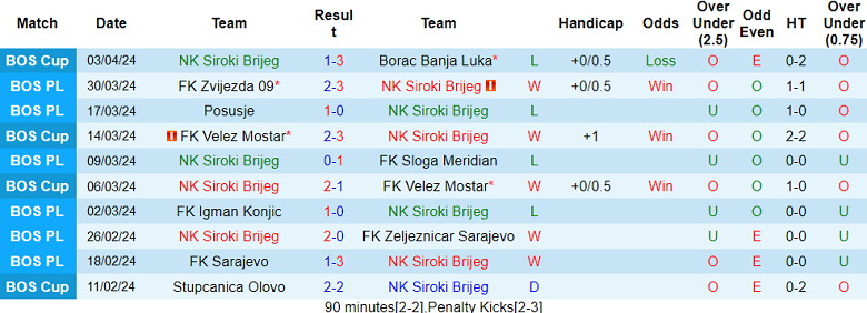Nhận định, soi kèo Siroki Brijeg với Gabela, 20h30 ngày 8/4: Đối thủ yêu thích - Ảnh 1