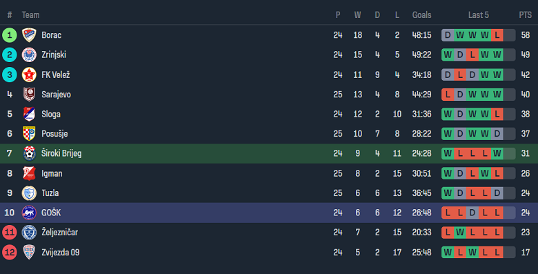 Nhận định, soi kèo Siroki Brijeg với Gabela, 20h30 ngày 8/4: Đối thủ yêu thích - Ảnh 4
