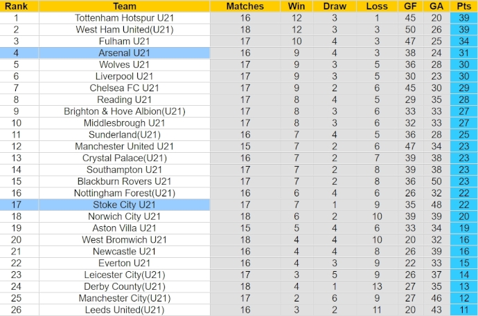 Nhận định, soi kèo Stoke City U21 với Arsenal U21, 1h00 ngày 9/4: Phong độ đang lên - Ảnh 4