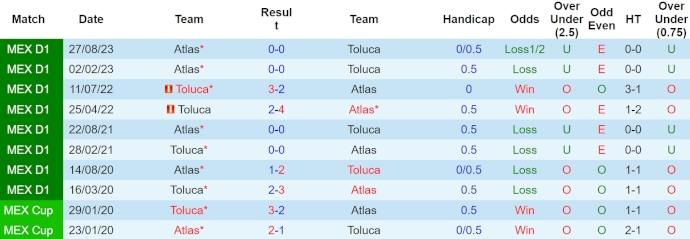 Nhận định, soi kèo Toluca với Atlas, 1h00 ngày 8/4: Nối dài mạch toàn thắng - Ảnh 3