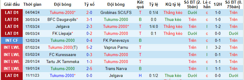 Nhận định, soi kèo Tukums-2000 với Metta/LU Riga, 21h00 ngày 08/04: Áp sát ngôi đầu - Ảnh 1
