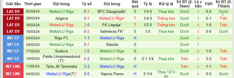 Nhận định, soi kèo Tukums-2000 với Metta/LU Riga, 21h00 ngày 08/04: Áp sát ngôi đầu - Ảnh 2