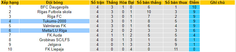 Nhận định, soi kèo Tukums-2000 với Metta/LU Riga, 21h00 ngày 08/04: Áp sát ngôi đầu - Ảnh 4