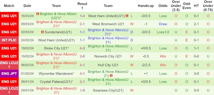 Nhận định, soi kèo U21 MU với U21 Brighton, 1h00 ngày 9/4: Chủ nhà áp đảo - Ảnh 2