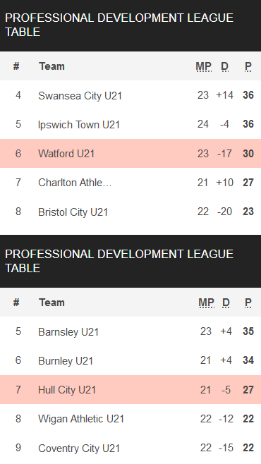 Nhận định, soi kèo U21 Watford vs U21 Hull City, 20h00 ngày 8/4: Khách đáng tin - Ảnh 4