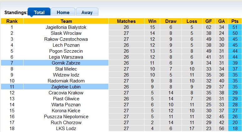 Nhận định, soi kèo Zaglebie Lubin với Gornik Zabrze, 0h00 ngày 9/4: Động lực của đội khách - Ảnh 4