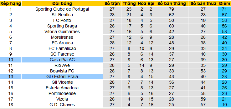 Nhận định, soi kèo Casa Pia vs Estoril Praia, 02h15 ngày 9/4: Khách trên cơ - Ảnh 5
