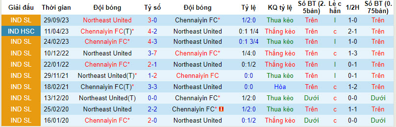 Nhận định, soi kèo Chennaiyin với Northeast United, 21h00 ngày 09/04: Hướng tới vé play off - Ảnh 4