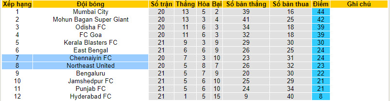 Nhận định, soi kèo Chennaiyin với Northeast United, 21h00 ngày 09/04: Hướng tới vé play off - Ảnh 5