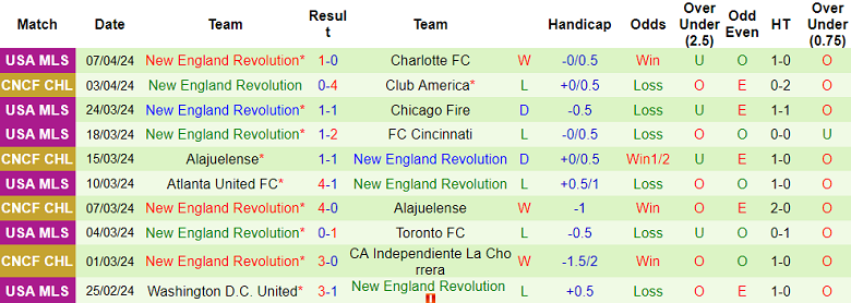 Nhận định, soi kèo Club America với New England, 9h30 ngày 10/4: Không cần bung sức - Ảnh 2