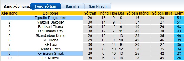 Nhận định, soi kèo Erzeni Shijak với Egnatia Rrogozhine, 23h00 ngày 8/4: Củng cố ngôi đầu bảng - Ảnh 1