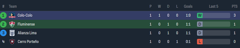 Nhận định, soi kèo Fluminense với Colo Colo, 7h00 ngày 10/4: Tin vào chủ nhà - Ảnh 3