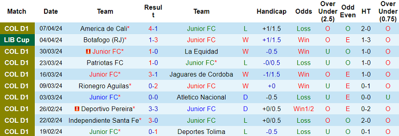 Nhận định, soi kèo Junior FC với Universitario, 9h00 ngày 10/4: Chủ nhà ‘lợi hại’ - Ảnh 1
