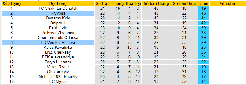 Nhận định, soi kèo Kryvbas vs Vorskla Poltava, 22h00 ngày 08/04: Hiện tượng thăng hoa - Ảnh 6