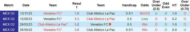 Nhận định, soi kèo La Paz với Venados, 10h05 ngày 10/4: Thất vọng cửa trên - Ảnh 3