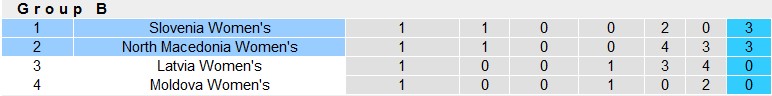 Nhận định, soi kèo nữ Bắc Macedonia vs nữ Slovenia, 20h00 ngày 9/4: Đẳng cấp lên tiếng - Ảnh 4
