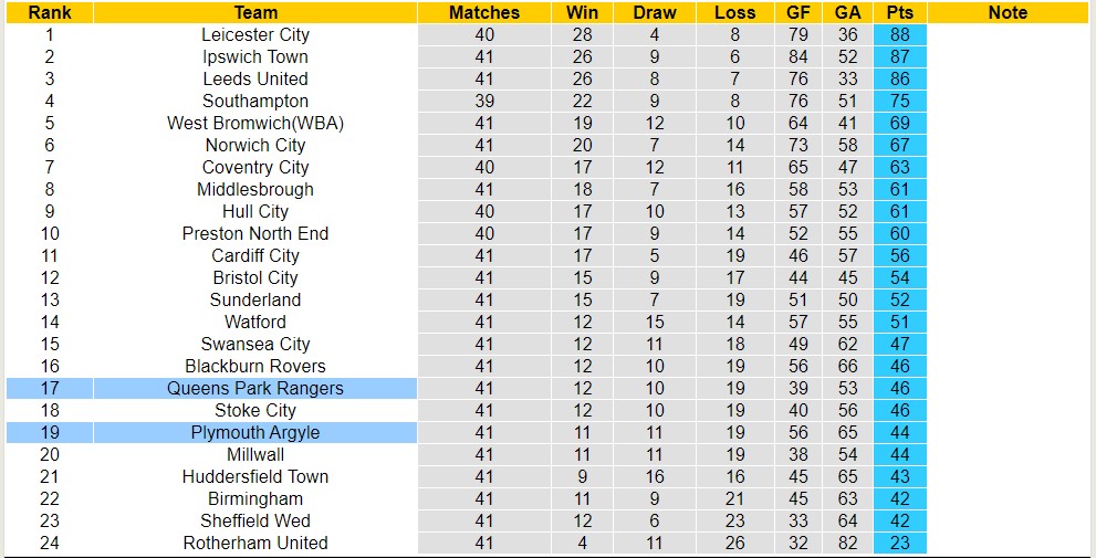 Nhận định, soi kèo Plymouth Argyle với Queens Park Rangers, 1h45 ngày 10/4: 3 điểm nhọc nhằn - Ảnh 4