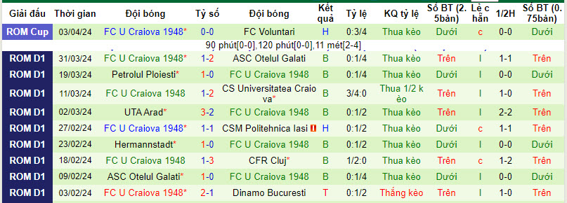 Nhận định, soi kèo Politehnica Iasi với Craiova, 21h30 ngày 08/04: Vượt mặt đối thủ - Ảnh 3