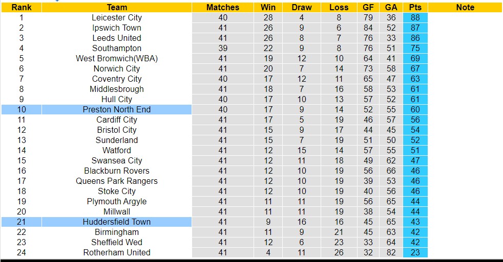 Nhận định, soi kèo Preston North End với Huddersfield Town, 1h45 ngày 10/4: Trái đắng xa nhà - Ảnh 4