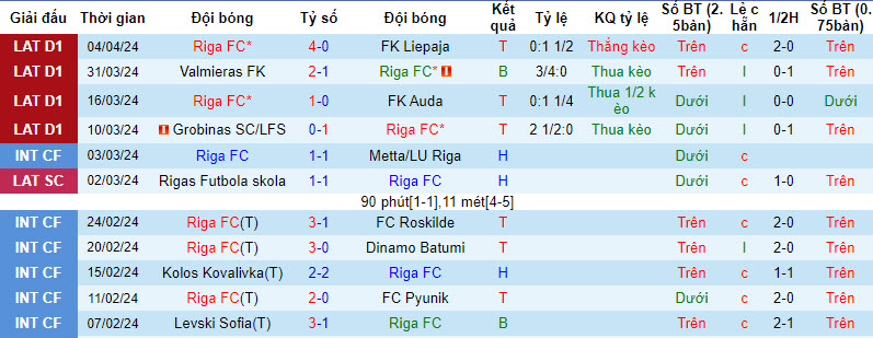 Nhận định, soi kèo Riga với Jelgava, 22h59ngày 08/04: Ba điểm đút túi - Ảnh 2