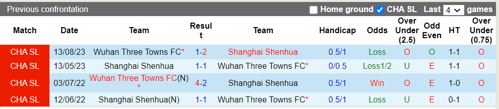 Nhận định, soi kèo Shanghai Shenhua với Wuhan Three Towns, 19h00 09/04: Giữ vững ngôi đầu - Ảnh 3
