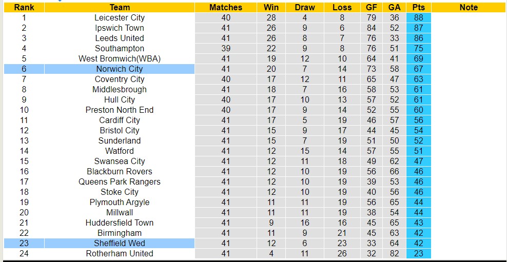 Nhận định, soi kèo Sheffield Wed với Norwich City, 1h45 ngày 10/4: Tiếp tục chìm sâu - Ảnh 4