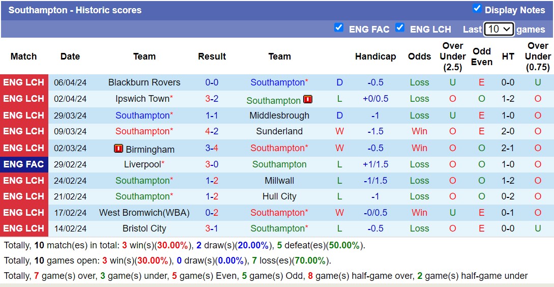 Nhận định, soi kèo Southampton với Coventry City, 1h45 ngày 10/4: Tiếp tục thăng hoa - Ảnh 1