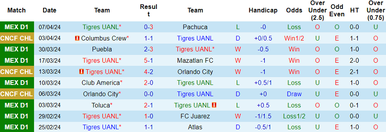 Nhận định, soi kèo Tigres UANL với Columbus Crew, 7h45 ngày 10/4: Khách ‘out’ - Ảnh 1