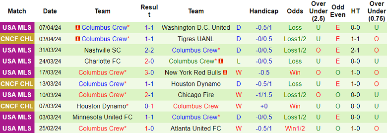 Nhận định, soi kèo Tigres UANL với Columbus Crew, 7h45 ngày 10/4: Khách ‘out’ - Ảnh 2
