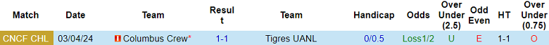 Nhận định, soi kèo Tigres UANL với Columbus Crew, 7h45 ngày 10/4: Khách ‘out’ - Ảnh 3